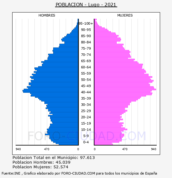Lugo - Pirámide de población por años- Censo 2021