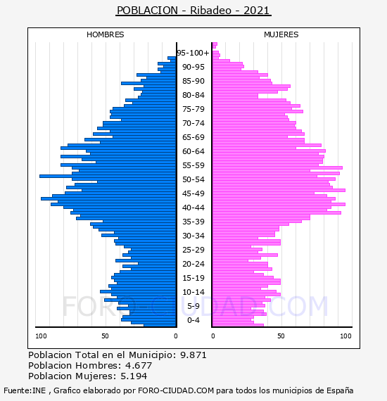 Ribadeo - Pirámide de población por años- Censo 2021