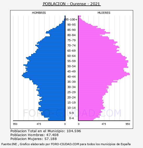 Ourense - Pirámide de población por años- Censo 2021
