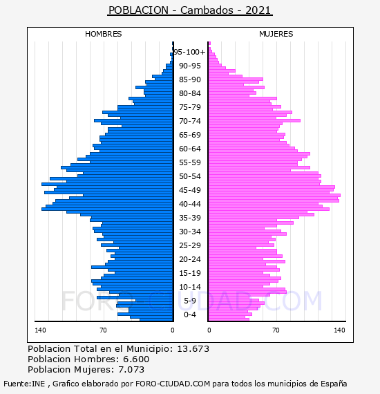 Cambados - Pirámide de población por años- Censo 2021