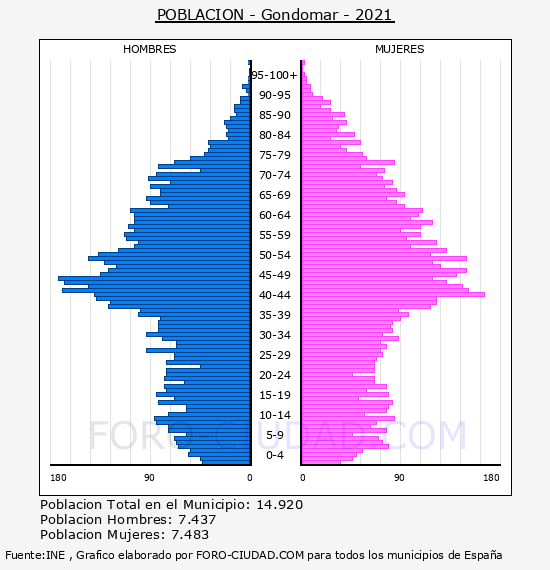 Gondomar - Pirámide de población por años- Censo 2021