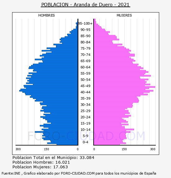 Aranda de Duero - Pirámide de población por años- Censo 2021