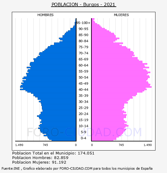 Burgos - Pirámide de población por años- Censo 2021