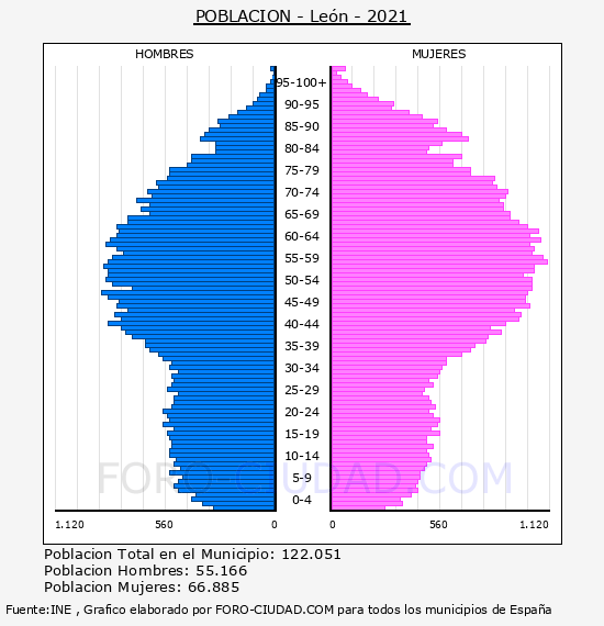 León - Pirámide de población por años- Censo 2021