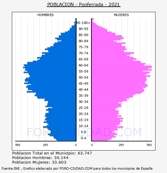 Ponferrada - Pirámide de población por años- Censo 2021