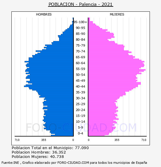 Palencia - Pirámide de población por años- Censo 2021