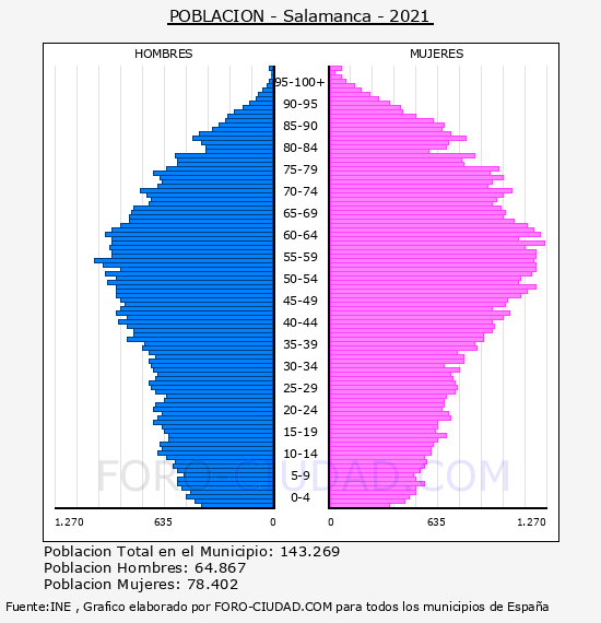 Salamanca - Pirámide de población por años- Censo 2021