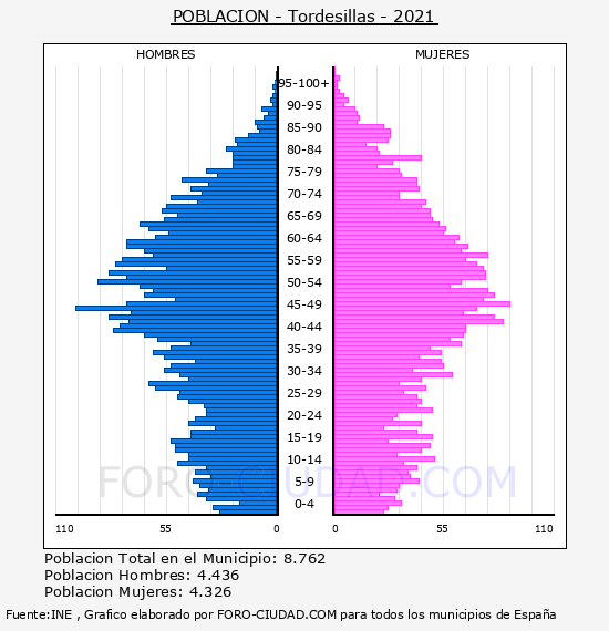 Tordesillas - Pirámide de población por años- Censo 2021