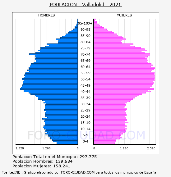 Valladolid - Pirámide de población por años- Censo 2021