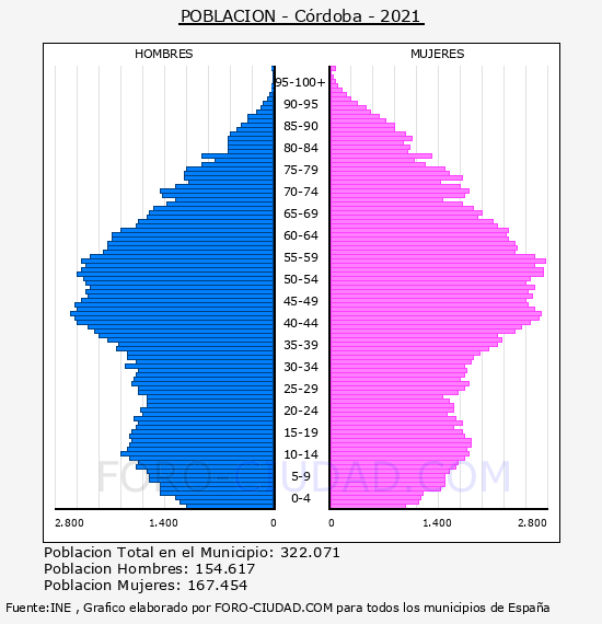 Córdoba - Pirámide de población por años- Censo 2021