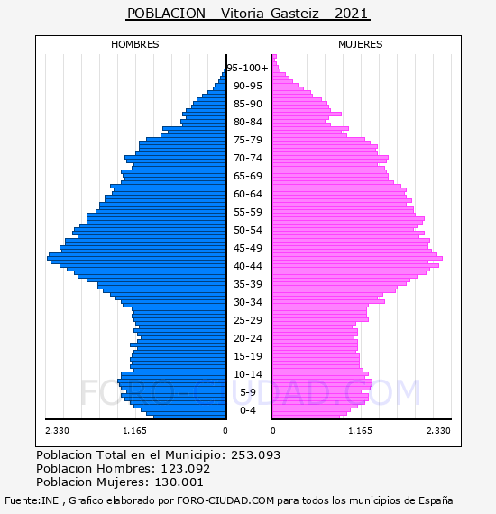 Vitoria-Gasteiz - Pirámide de población por años- Censo 2021