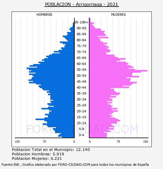Arrigorriaga - Pirámide de población por años- Censo 2021