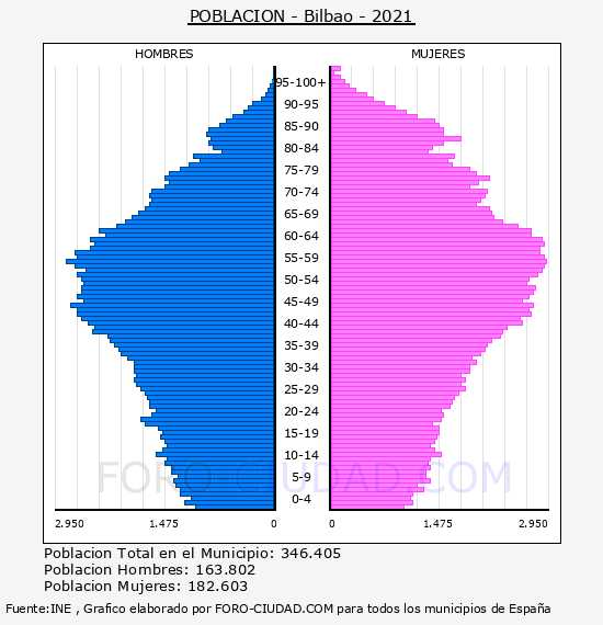 Bilbao - Pirámide de población por años- Censo 2021