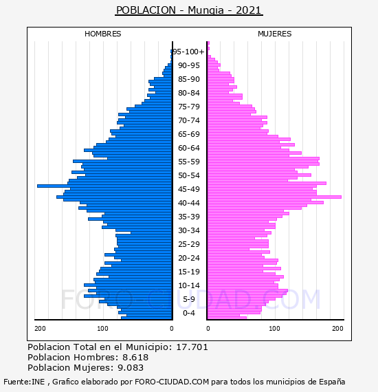 Mungia - Pirámide de población por años- Censo 2021