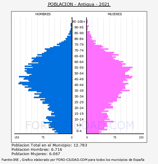 Antigua - Pirámide de población por años- Censo 2021