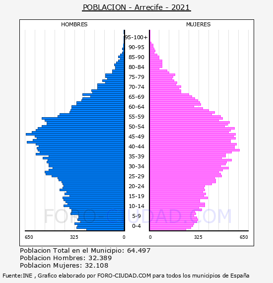 Arrecife - Pirámide de población por años- Censo 2021