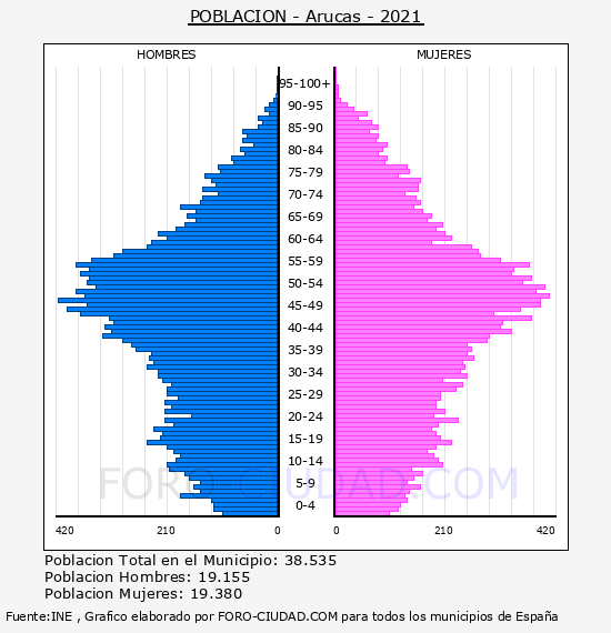 Arucas - Pirámide de población por años- Censo 2021