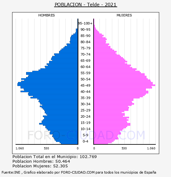Telde - Pirámide de población por años- Censo 2021