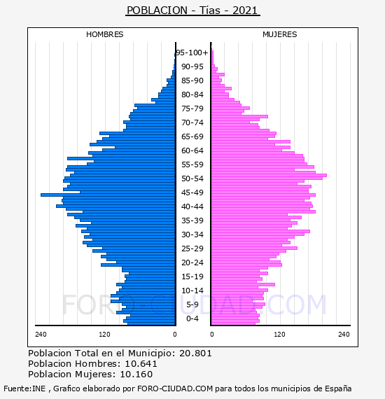 Tías - Pirámide de población por años- Censo 2021
