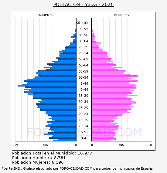 Yaiza - Pirámide de población por años- Censo 2021