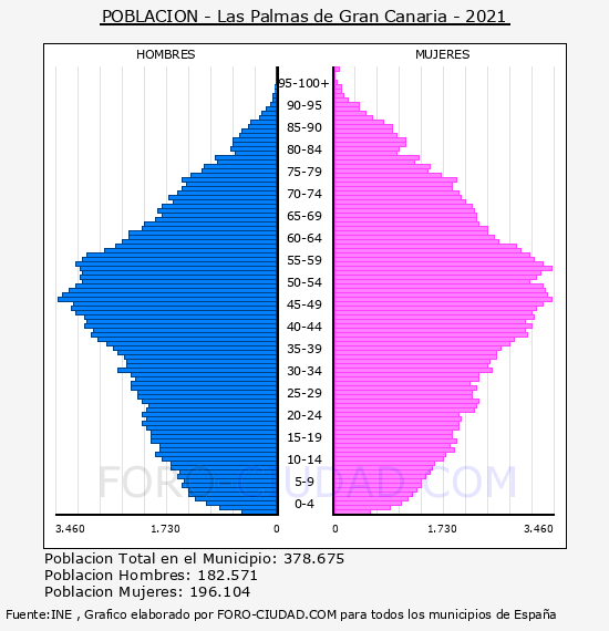Las Palmas de Gran Canaria - Pirámide de población por años- Censo 2021