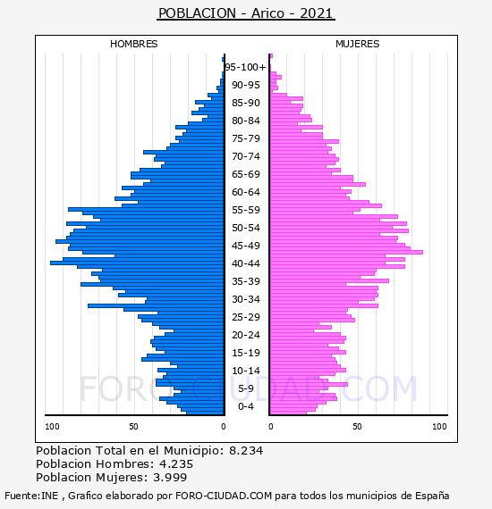 Arico - Pirámide de población por años- Censo 2021