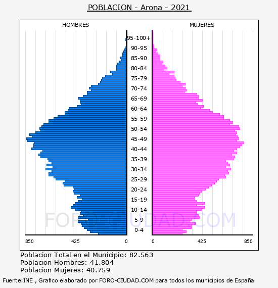 Arona - Pirámide de población por años- Censo 2021