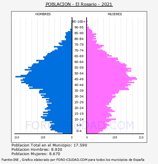 El Rosario - Pirámide de población por años- Censo 2021