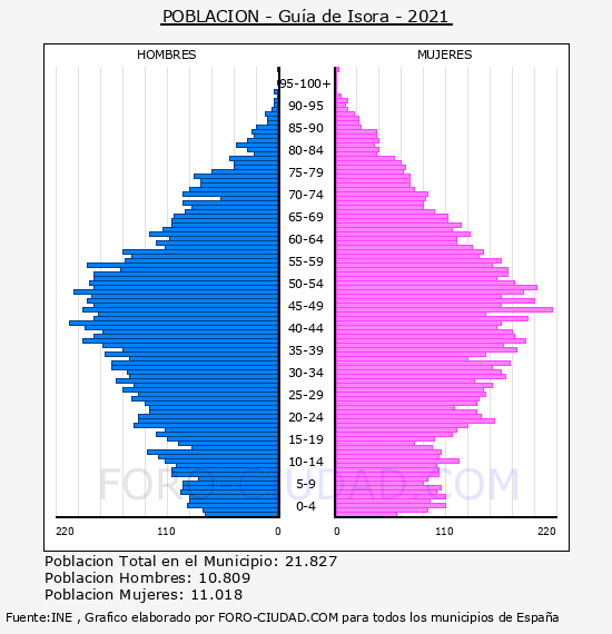 Guía de Isora - Pirámide de población por años- Censo 2021