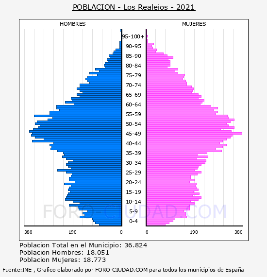 Los Realejos - Pirámide de población por años- Censo 2021