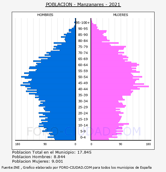 Manzanares - Pirámide de población por años- Censo 2021