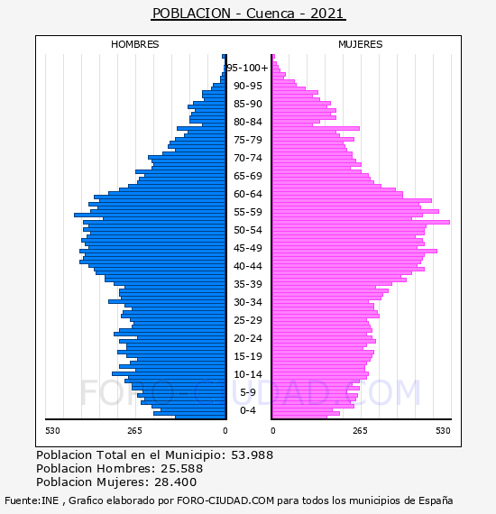 Cuenca - Pirámide de población por años- Censo 2021