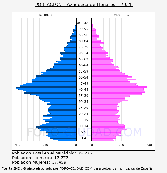 Azuqueca de Henares - Pirámide de población por años- Censo 2021
