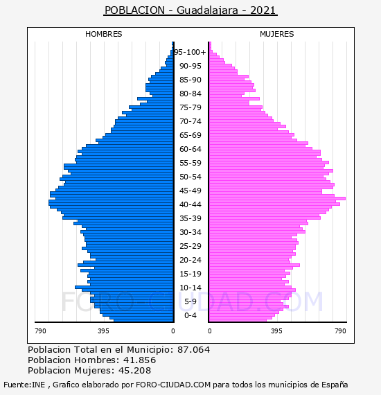 Guadalajara - Pirámide de población por años- Censo 2021