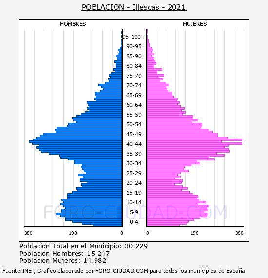 Illescas - Pirámide de población por años- Censo 2021