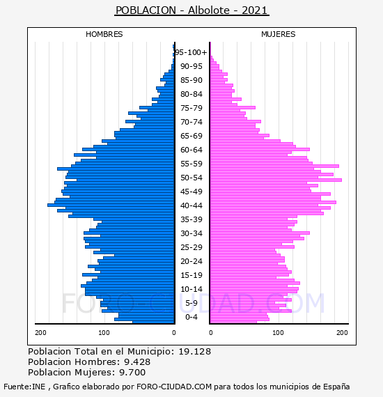 Albolote - Pirámide de población por años- Censo 2021
