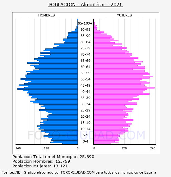 Almuñécar - Pirámide de población por años- Censo 2021