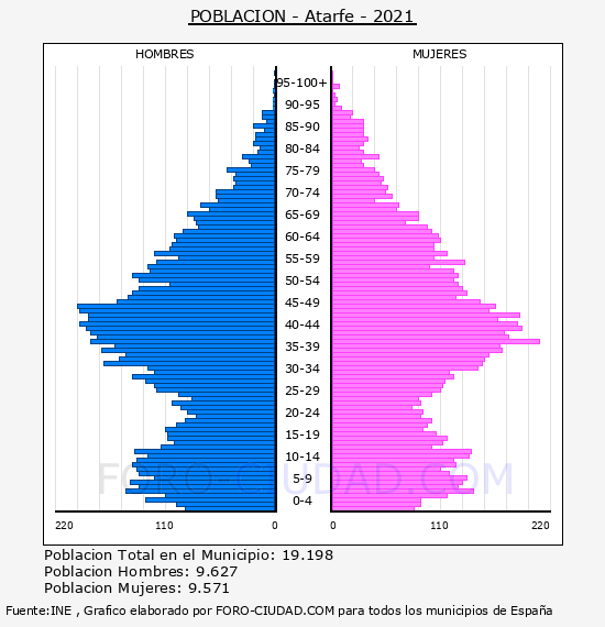 Atarfe - Pirámide de población por años- Censo 2021