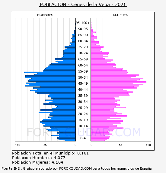 Cenes de la Vega - Pirámide de población por años- Censo 2021