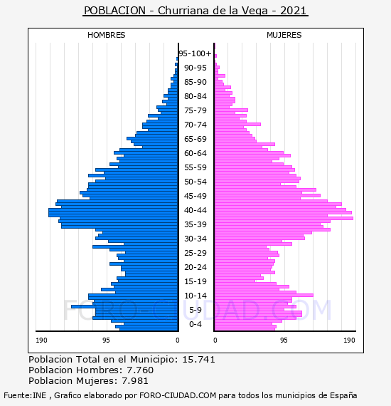 Churriana de la Vega - Pirámide de población por años- Censo 2021