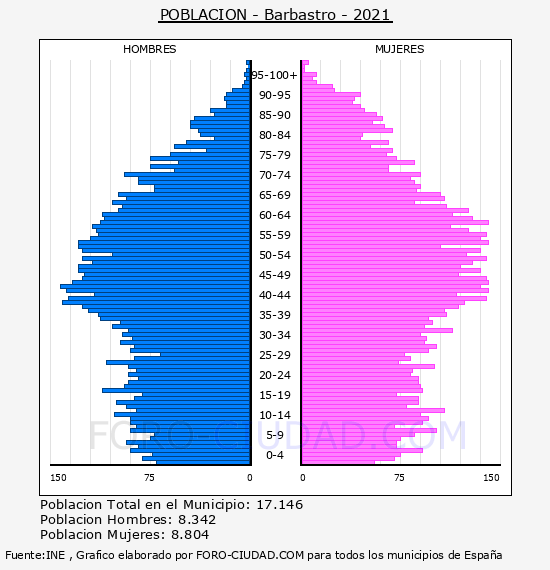 Barbastro - Pirámide de población por años- Censo 2021