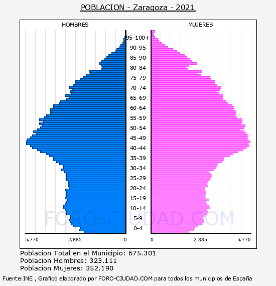 Zaragoza - Pirámide de población por años- Censo 2021