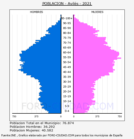 Avilés - Pirámide de población por años- Censo 2021