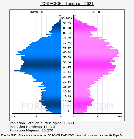 Langreo - Pirámide de población por años- Censo 2021