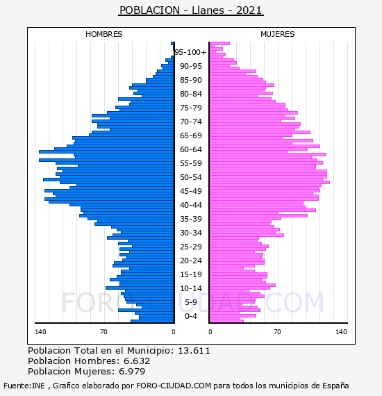 Llanes - Pirámide de población por años- Censo 2021
