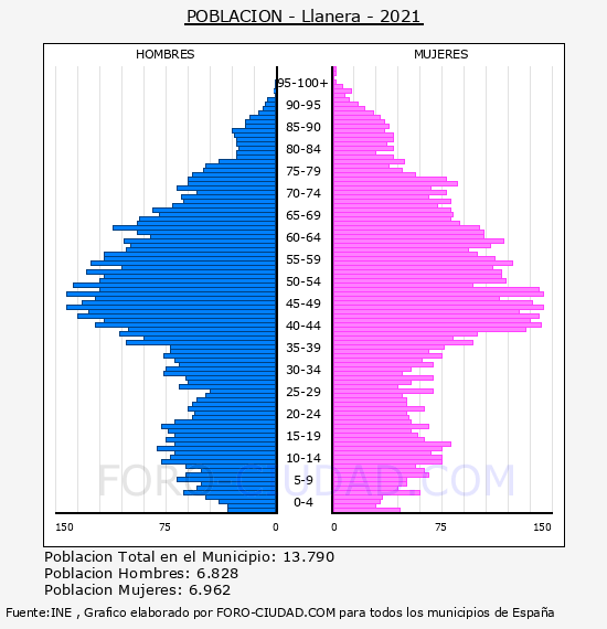 Llanera - Pirámide de población por años- Censo 2021