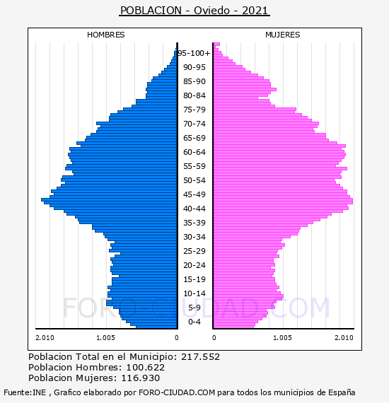 Oviedo - Pirámide de población por años- Censo 2021