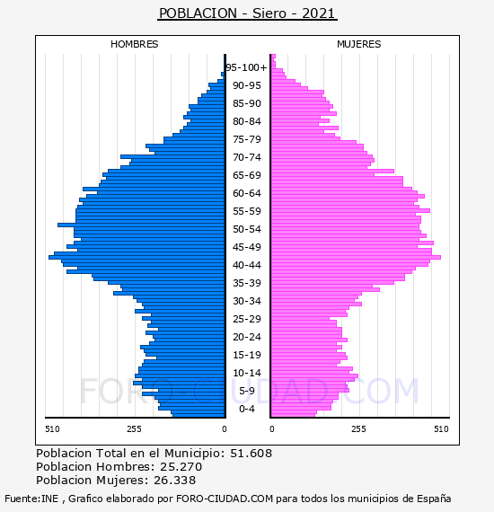Siero - Pirámide de población por años- Censo 2021