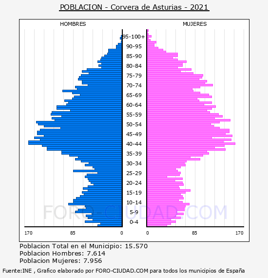 Corvera de Asturias - Pirámide de población por años- Censo 2021
