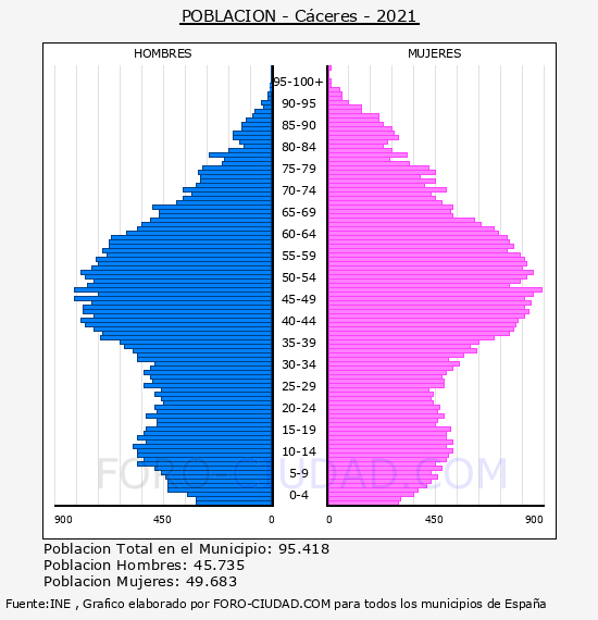 Cáceres - Pirámide de población por años- Censo 2021